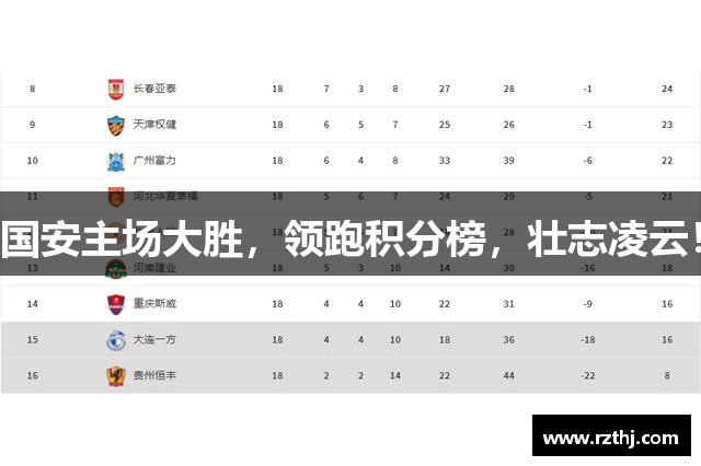 国安主场大胜，领跑积分榜，壮志凌云！